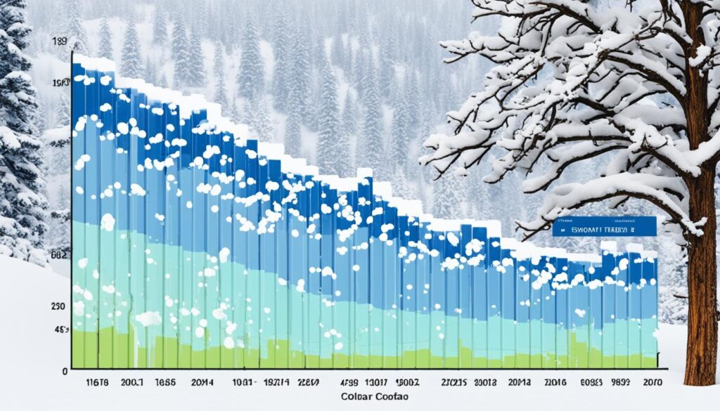 Climate Change and Snowfall Trends